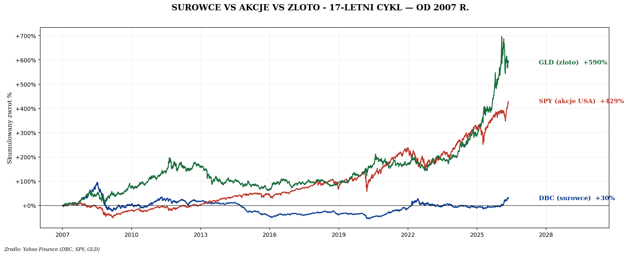 Wprowadzenie do surowców — supercykl, ETF, futures vs miners