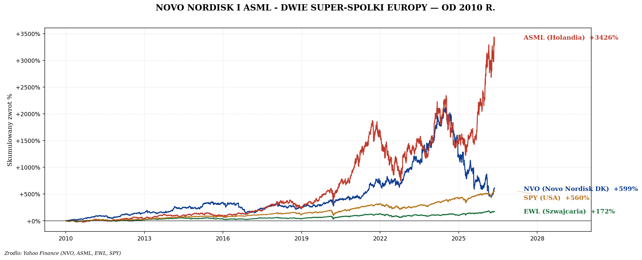 Szwajcaria, Holandia, Skandynawia — ASML, Nestlé, Novo Nordisk