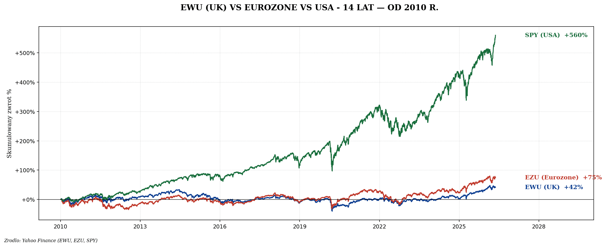 Wielka Brytania — EWU, FTSE 100 i value sector globe