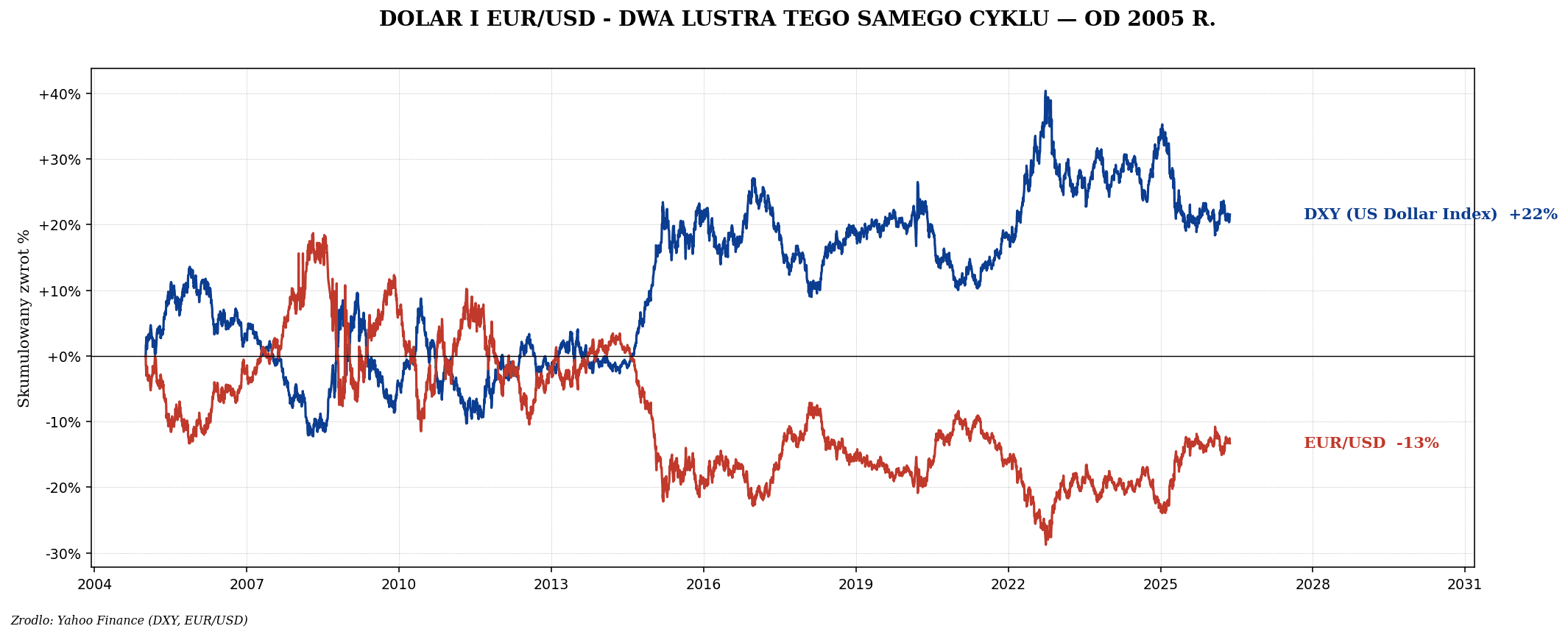USD jako waluta rezerwowa — cykl 16-letni i jego konsekwencje