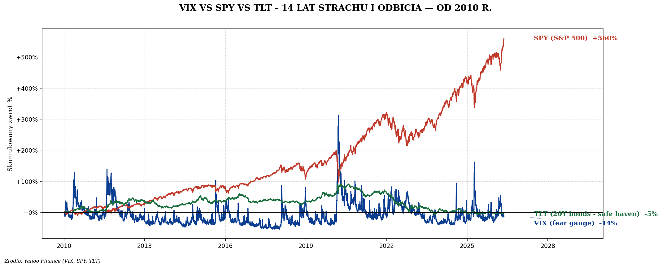 VIX — fear gauge i dlaczego UVXY traci 99% w 10 lat