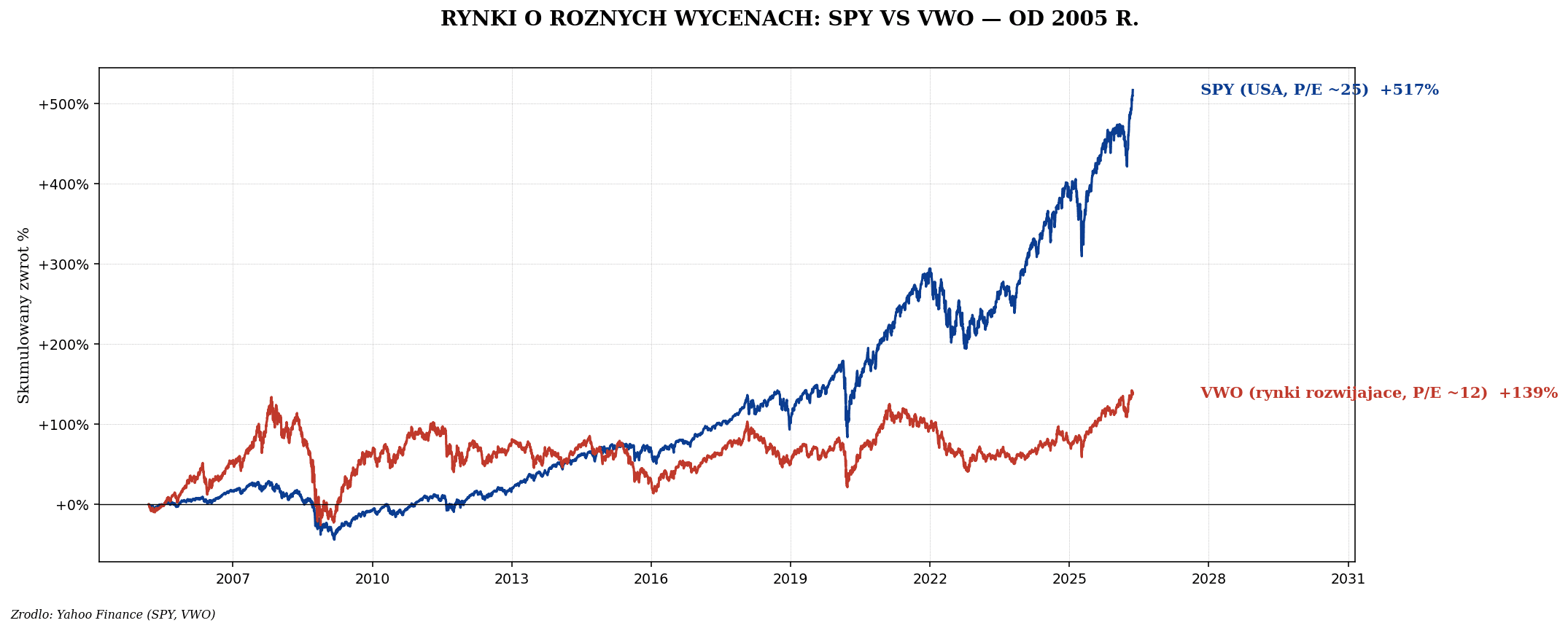 Wskaźniki wyceny — P/E, P/BV, CAPE w prostych słowach