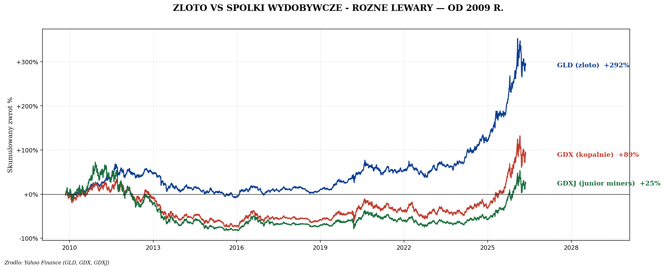 Złoto vs system monetarny — dlaczego banki centralne kupują rekordowo