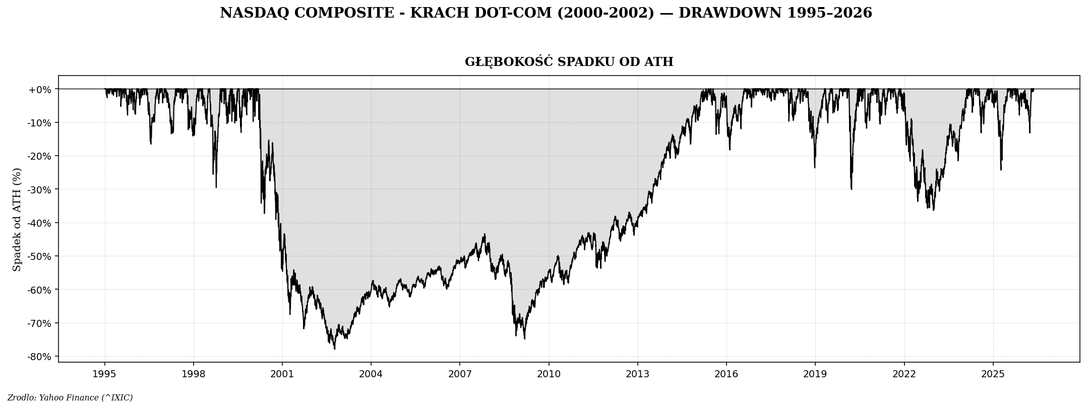 NASDAQ drawdown 1995-2024
