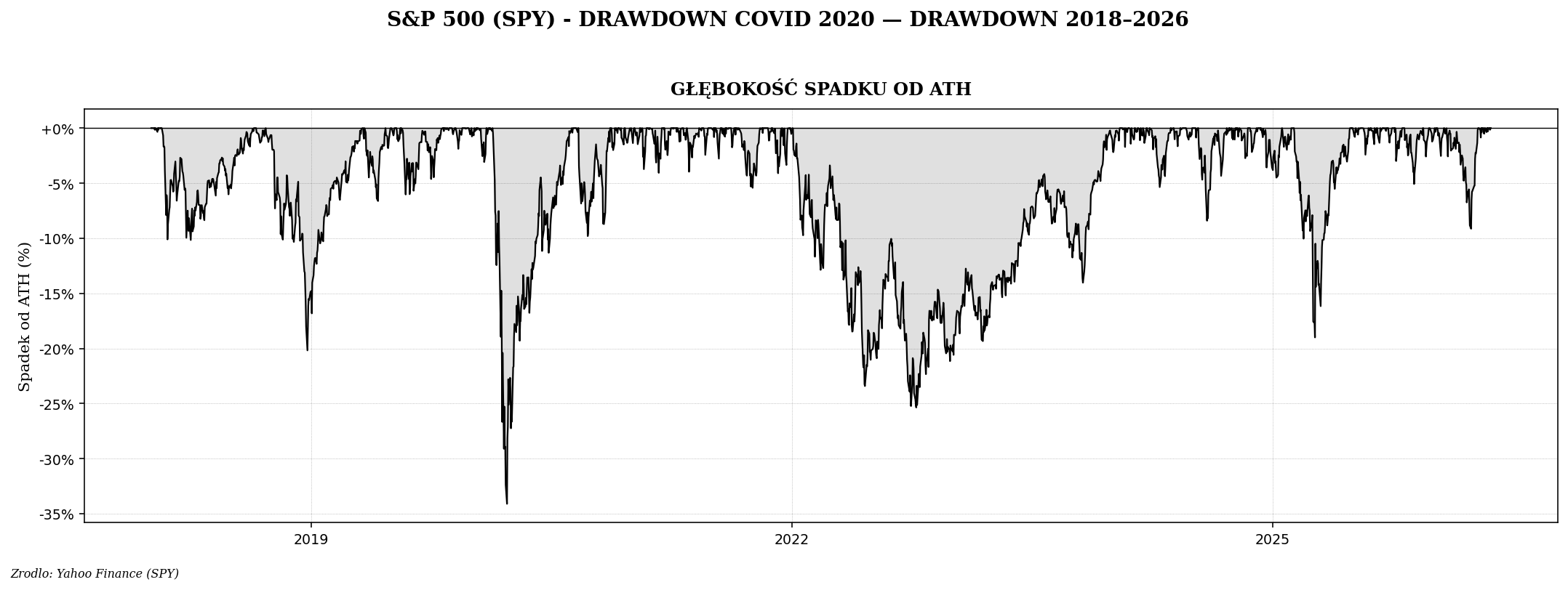 SPY drawdown COVID