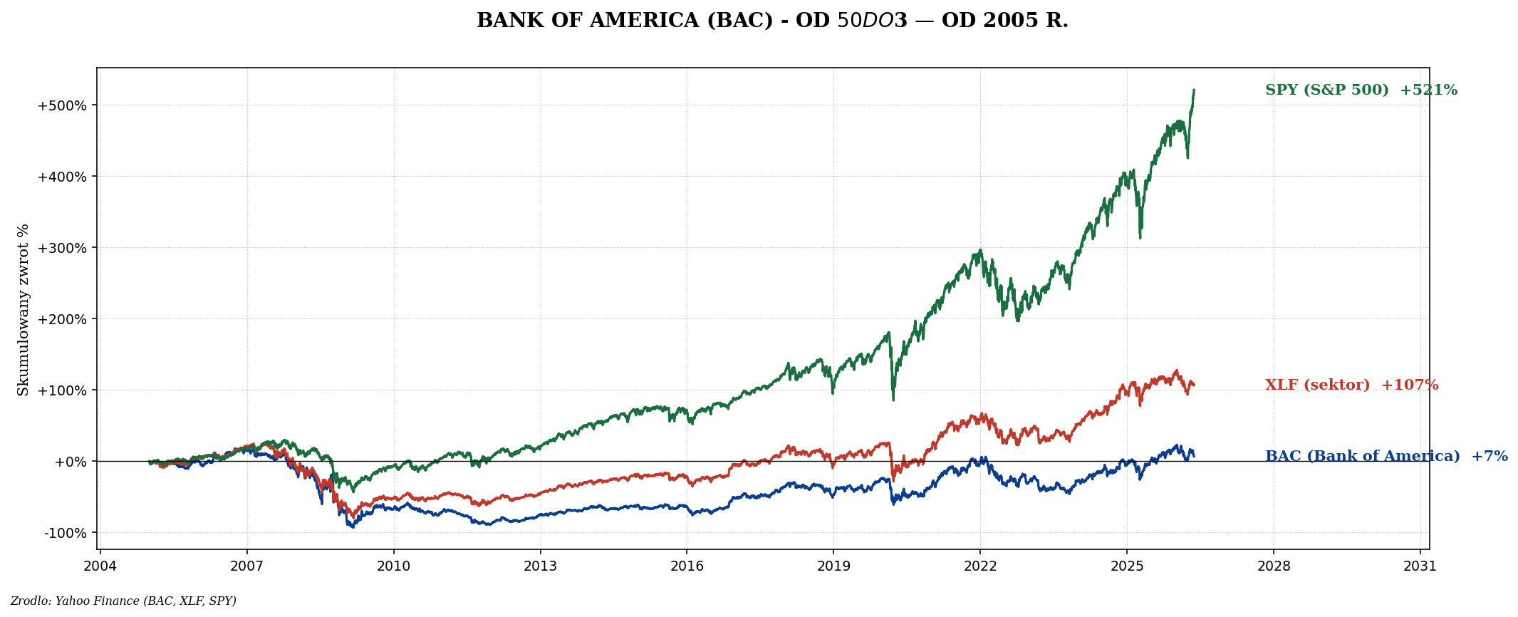 BAC vs XLF vs SPY 2005-2024