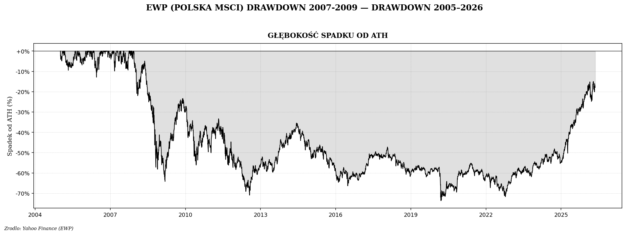 EWP drawdown 2005-2024