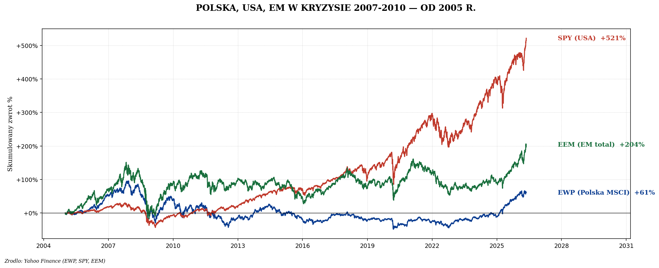 EWP SPY EEM 2005-2024